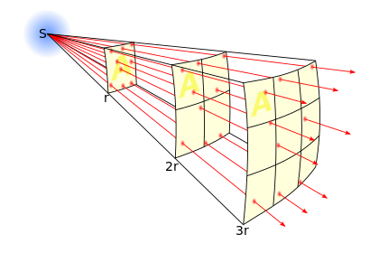inverse square law